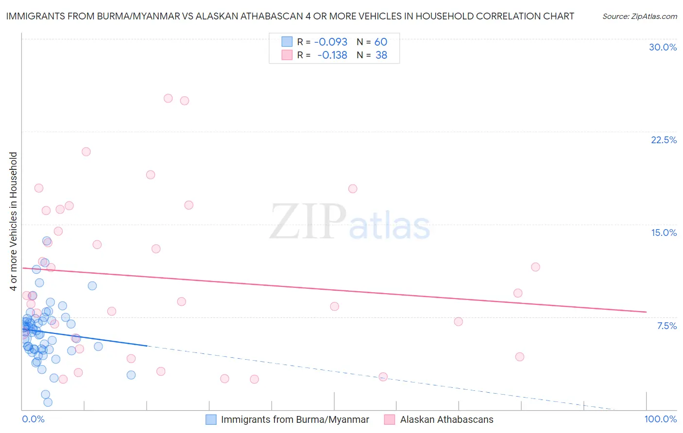 Immigrants from Burma/Myanmar vs Alaskan Athabascan 4 or more Vehicles in Household
