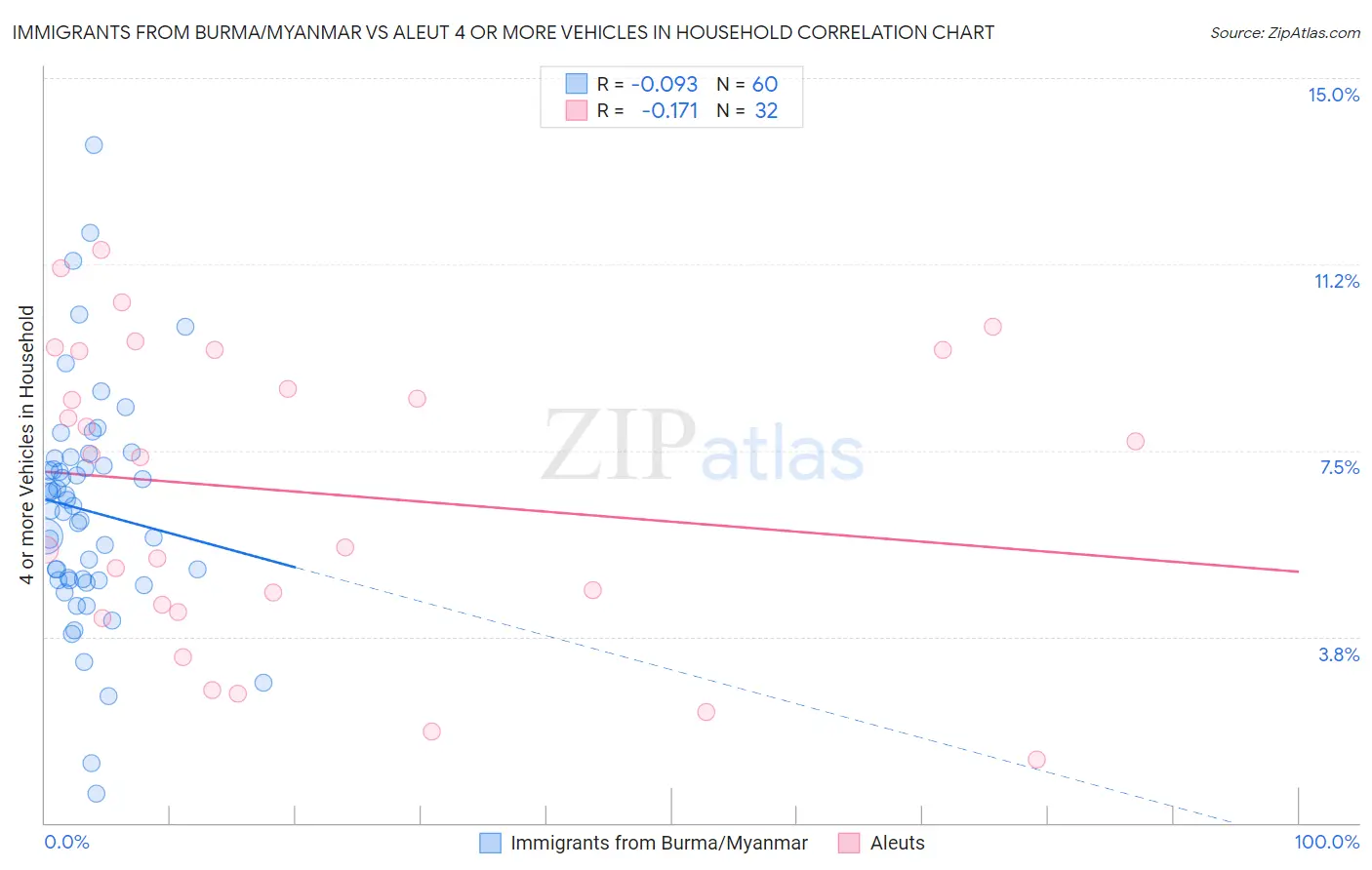 Immigrants from Burma/Myanmar vs Aleut 4 or more Vehicles in Household