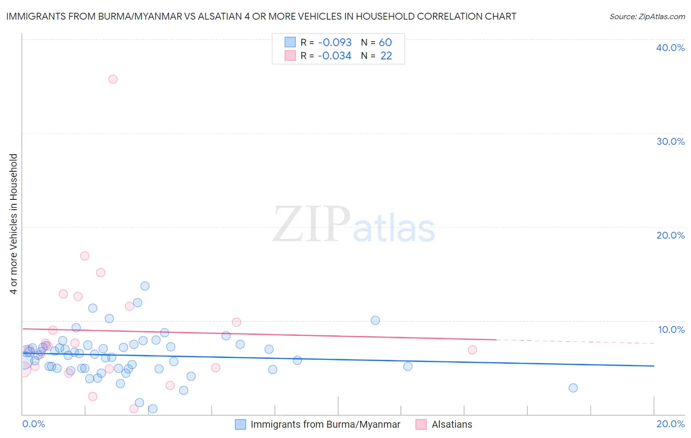 Immigrants from Burma/Myanmar vs Alsatian 4 or more Vehicles in Household
