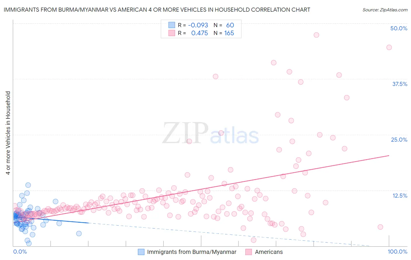 Immigrants from Burma/Myanmar vs American 4 or more Vehicles in Household