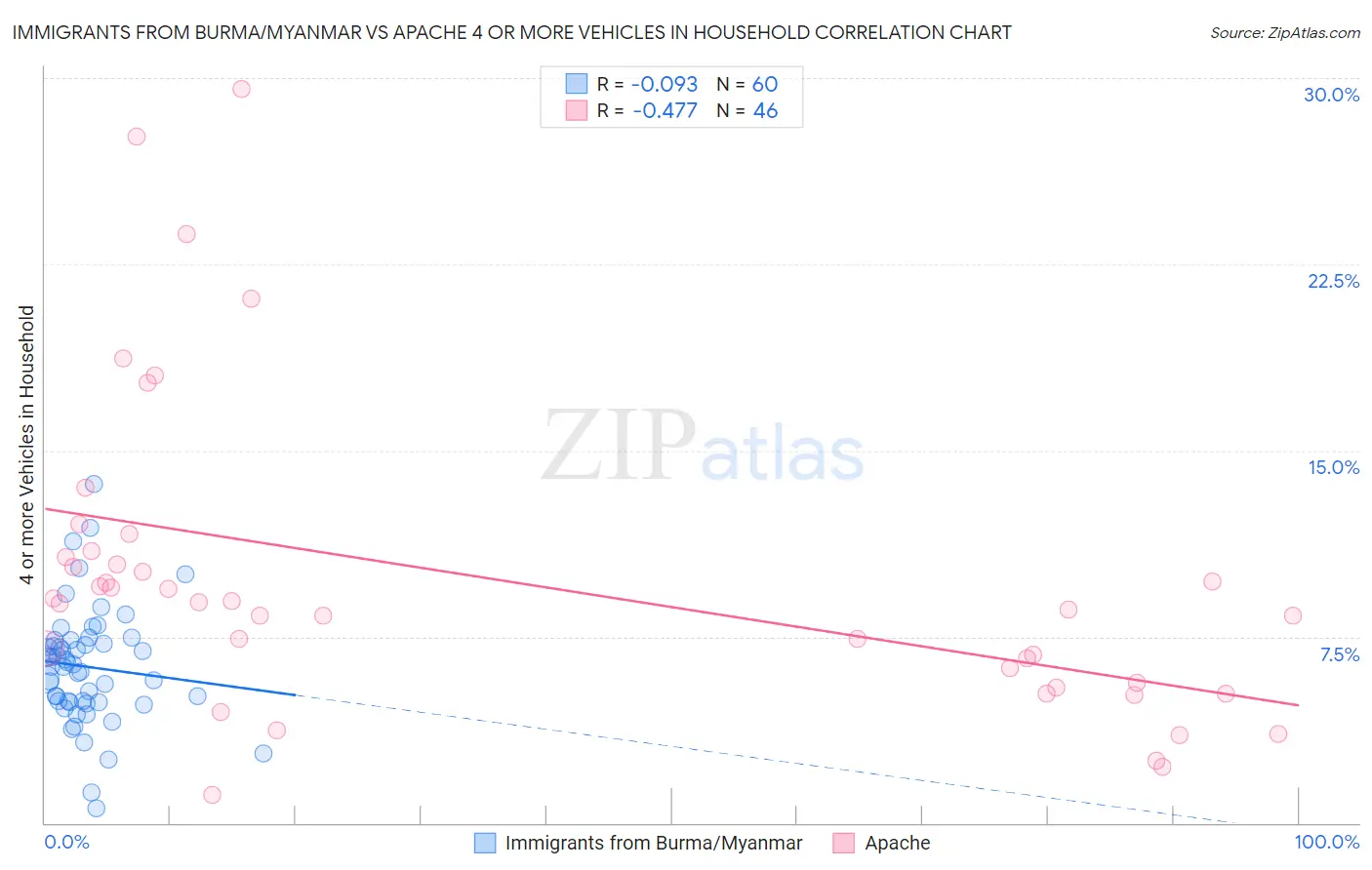 Immigrants from Burma/Myanmar vs Apache 4 or more Vehicles in Household