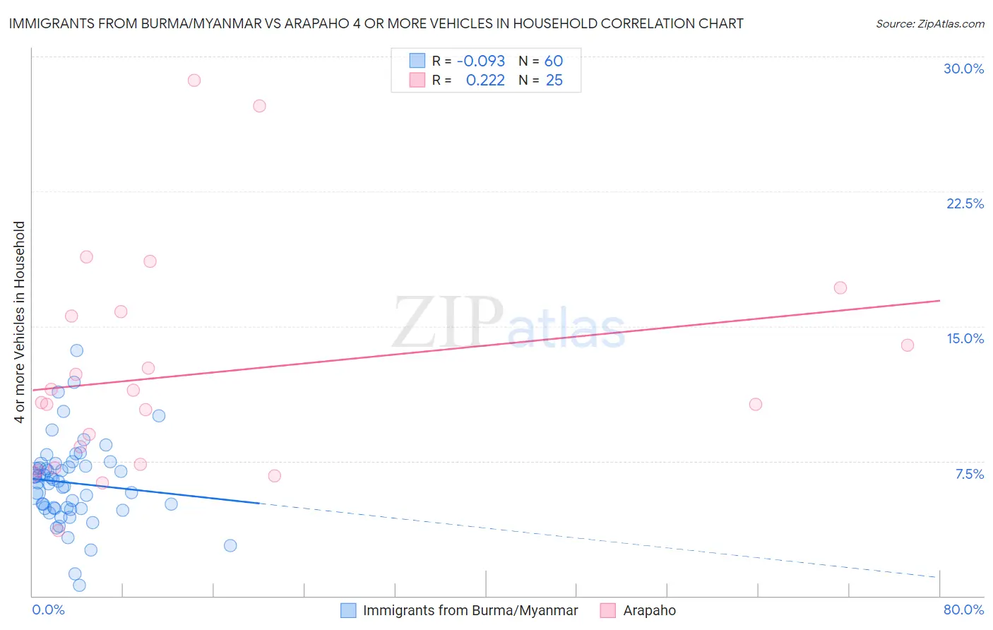 Immigrants from Burma/Myanmar vs Arapaho 4 or more Vehicles in Household