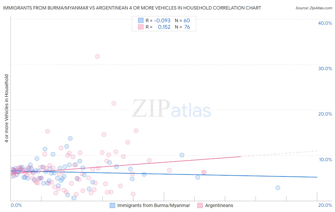 Immigrants from Burma/Myanmar vs Argentinean 4 or more Vehicles in Household