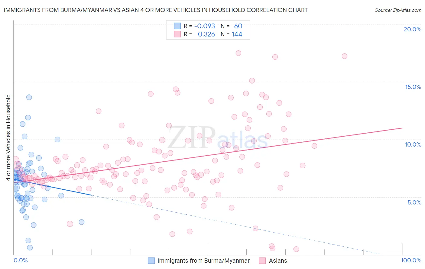 Immigrants from Burma/Myanmar vs Asian 4 or more Vehicles in Household