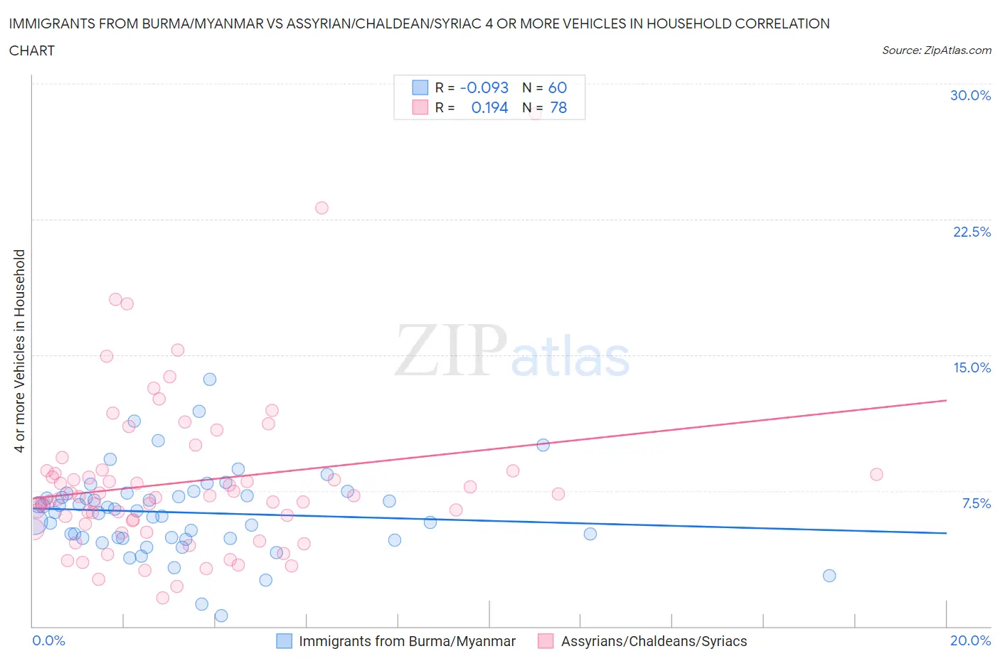 Immigrants from Burma/Myanmar vs Assyrian/Chaldean/Syriac 4 or more Vehicles in Household