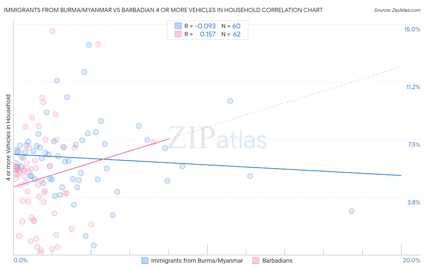 Immigrants from Burma/Myanmar vs Barbadian 4 or more Vehicles in Household