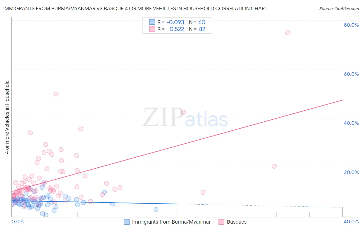 Immigrants from Burma/Myanmar vs Basque 4 or more Vehicles in Household