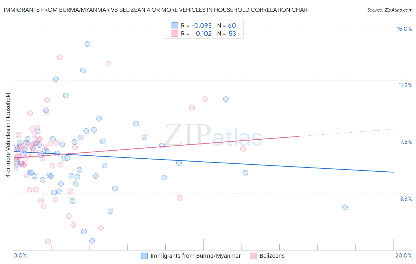 Immigrants from Burma/Myanmar vs Belizean 4 or more Vehicles in Household