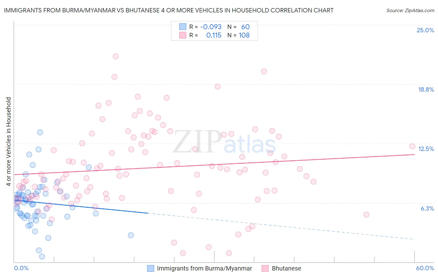 Immigrants from Burma/Myanmar vs Bhutanese 4 or more Vehicles in Household