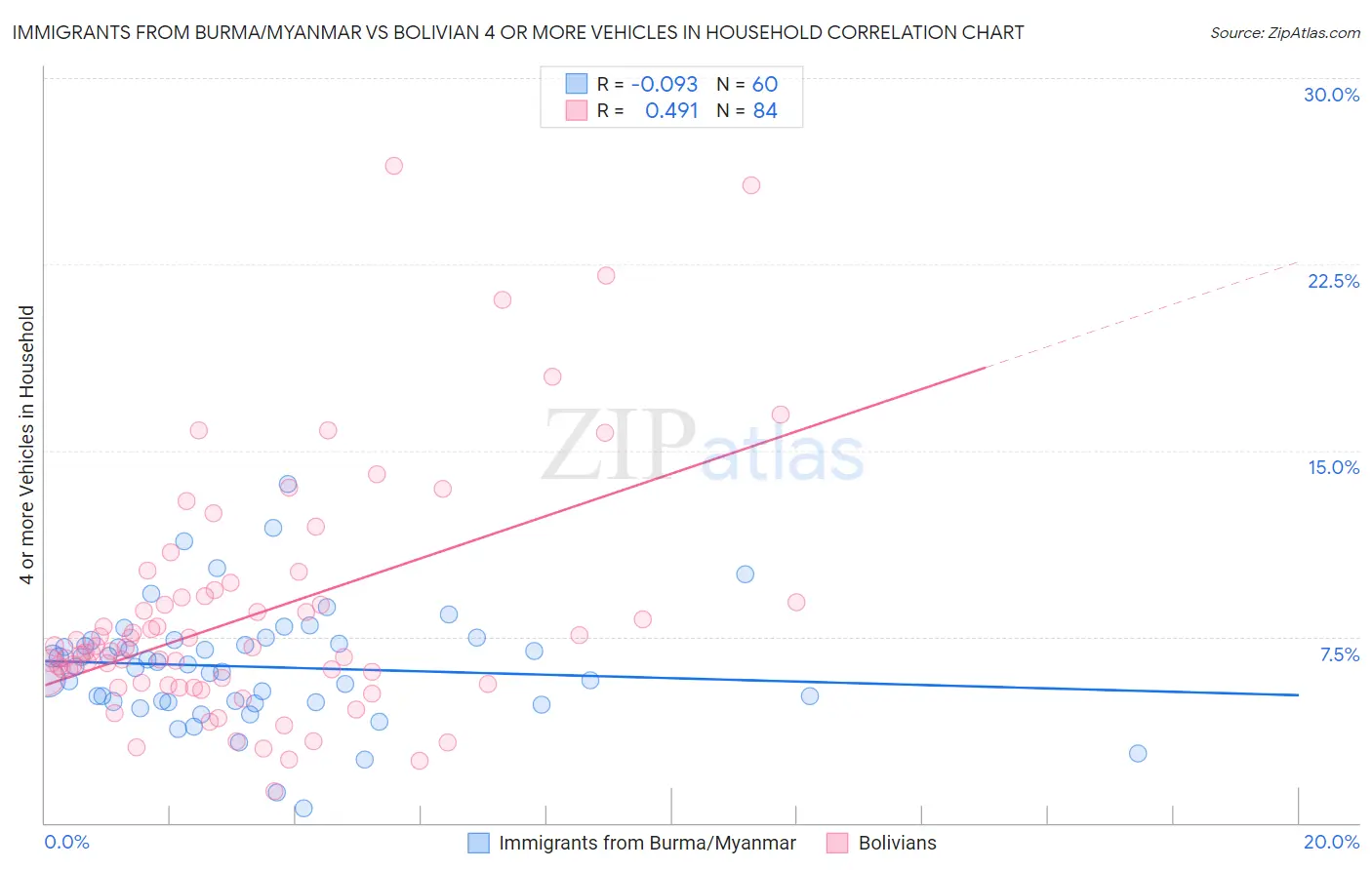 Immigrants from Burma/Myanmar vs Bolivian 4 or more Vehicles in Household