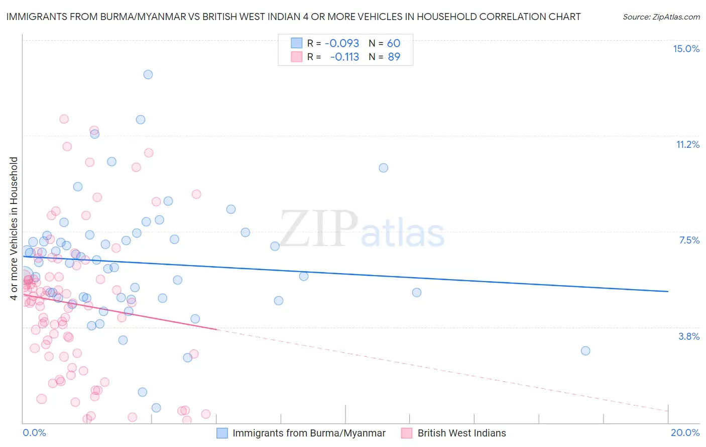 Immigrants from Burma/Myanmar vs British West Indian 4 or more Vehicles in Household