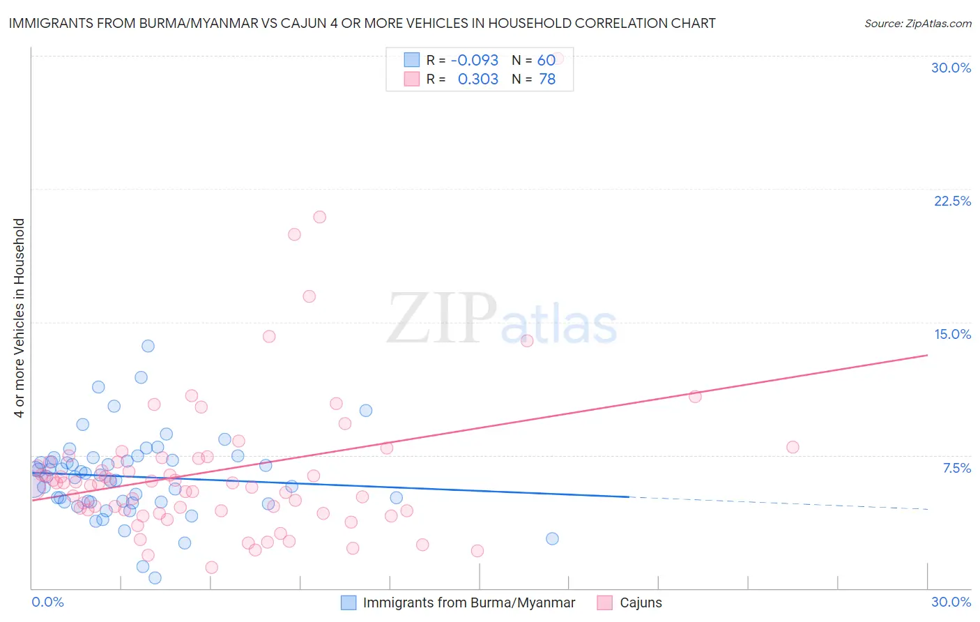 Immigrants from Burma/Myanmar vs Cajun 4 or more Vehicles in Household