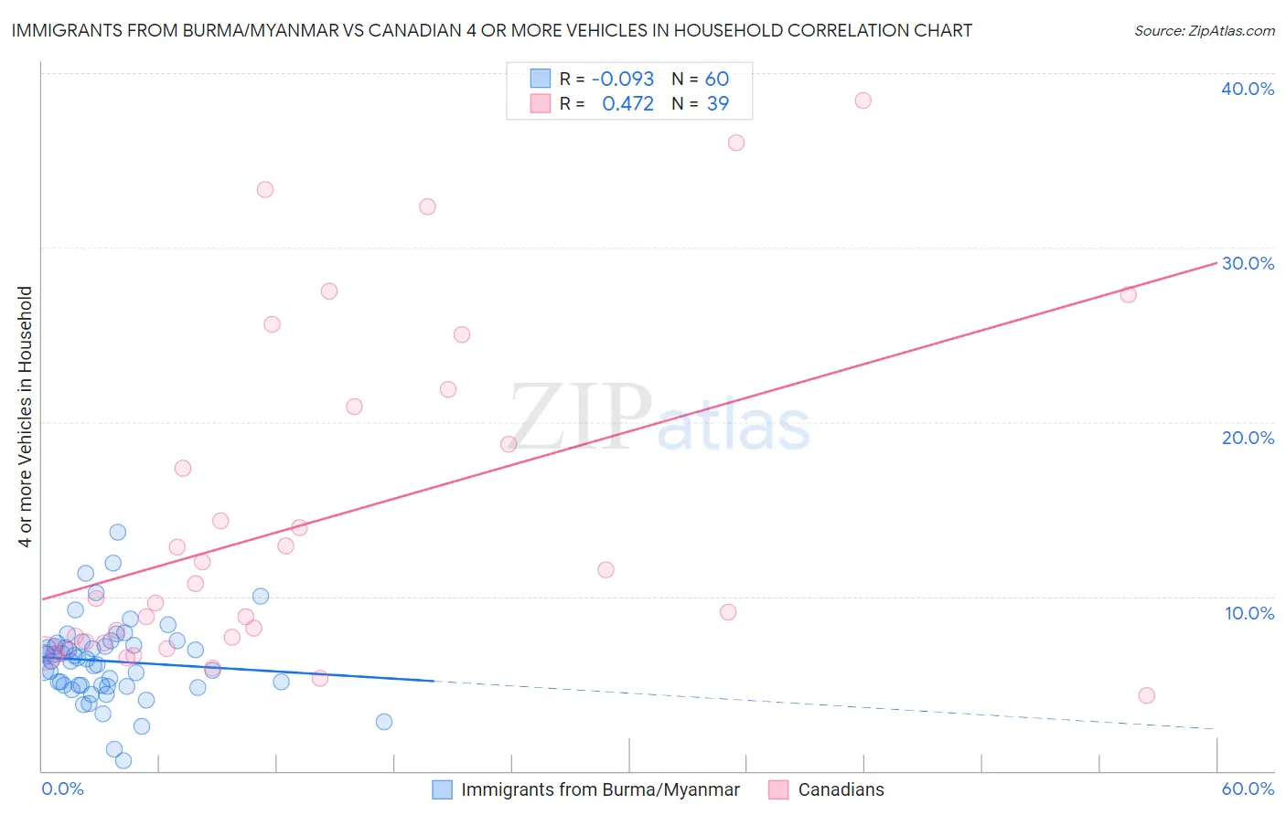 Immigrants from Burma/Myanmar vs Canadian 4 or more Vehicles in Household