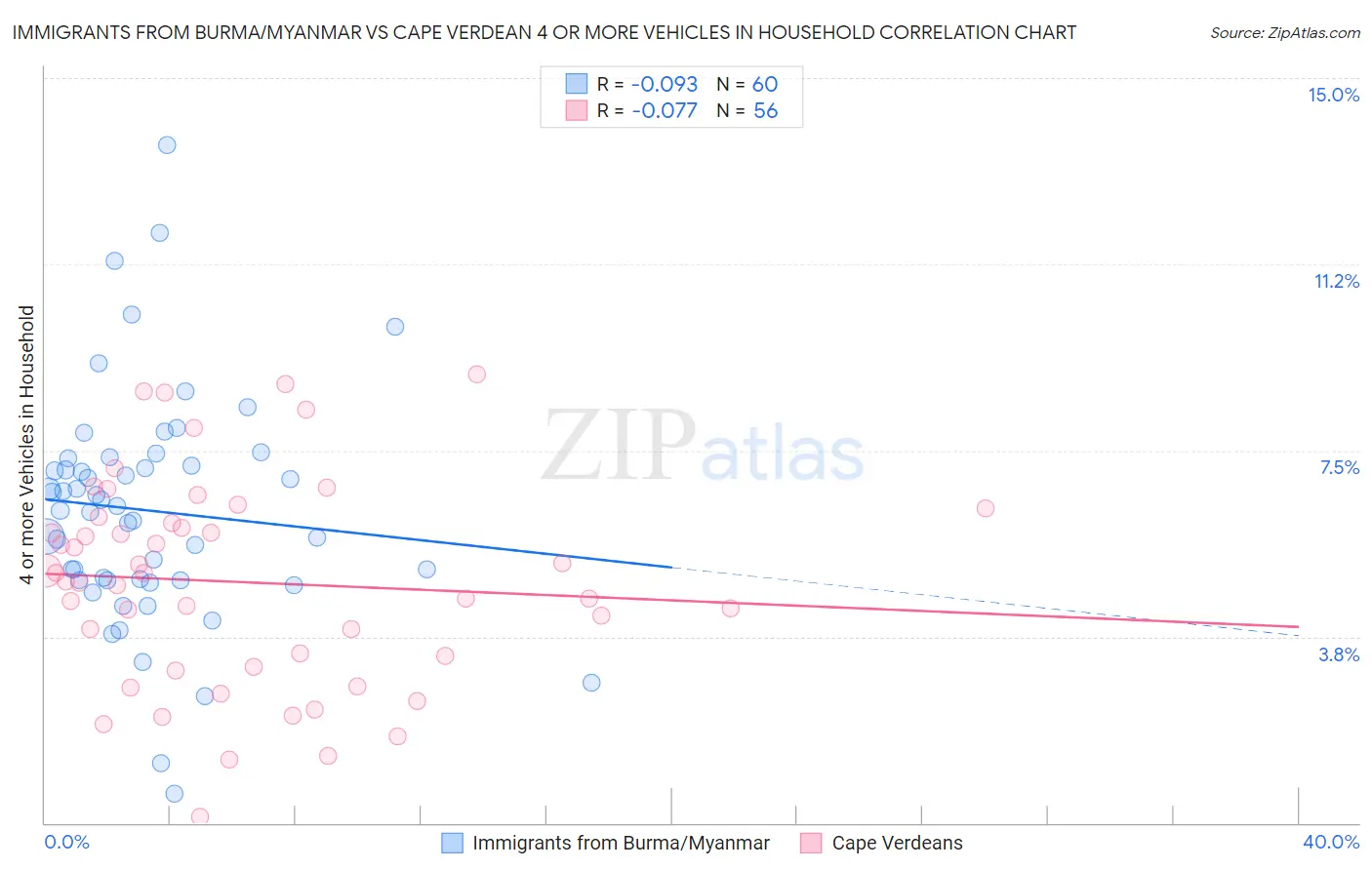 Immigrants from Burma/Myanmar vs Cape Verdean 4 or more Vehicles in Household