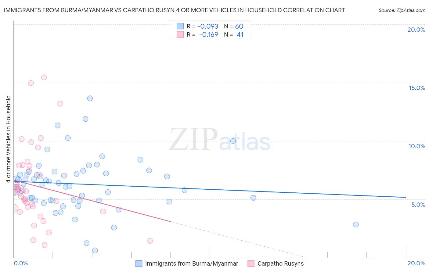 Immigrants from Burma/Myanmar vs Carpatho Rusyn 4 or more Vehicles in Household