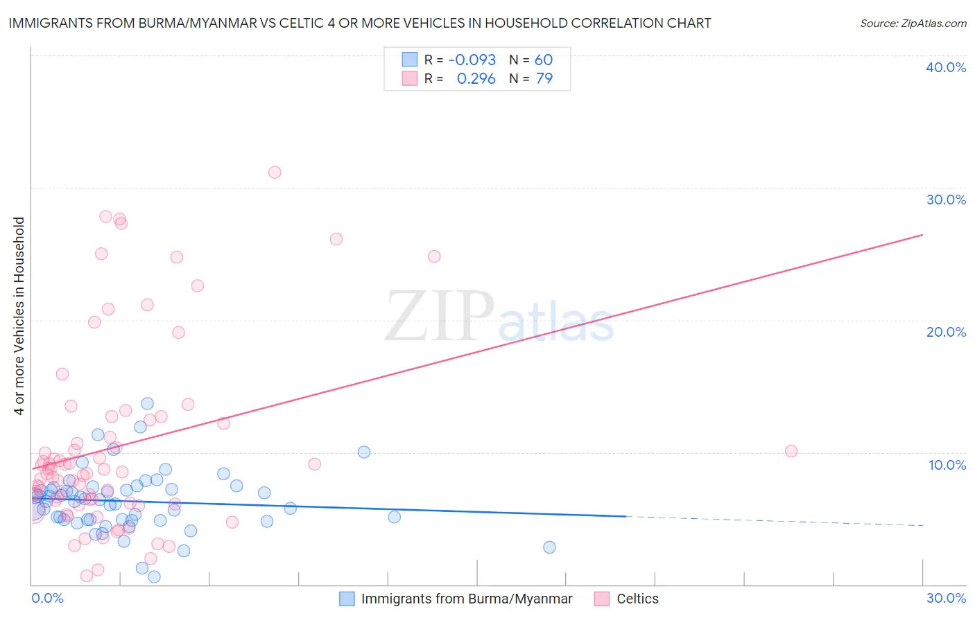 Immigrants from Burma/Myanmar vs Celtic 4 or more Vehicles in Household