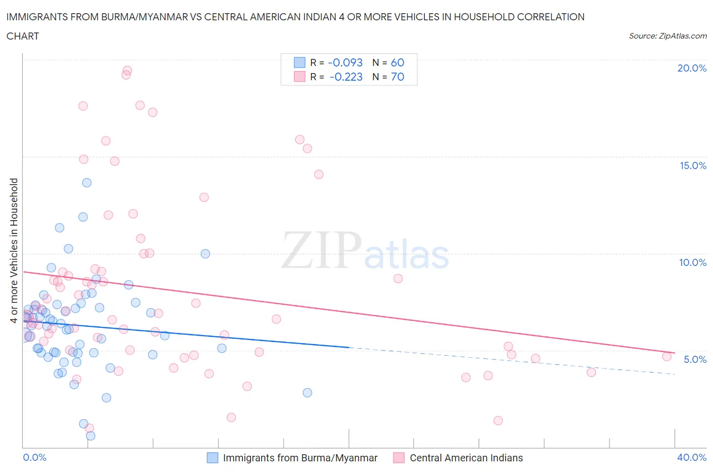 Immigrants from Burma/Myanmar vs Central American Indian 4 or more Vehicles in Household