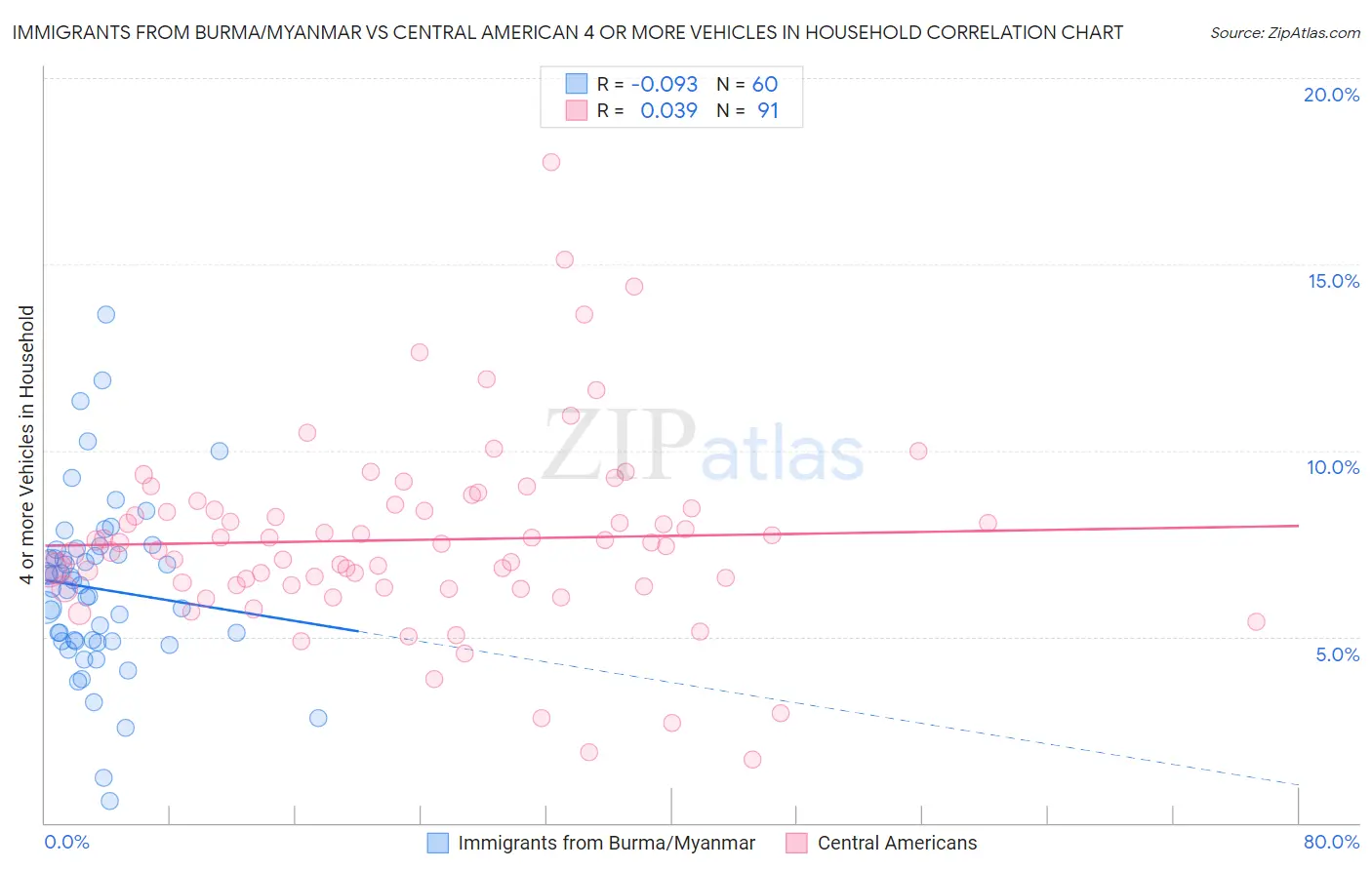 Immigrants from Burma/Myanmar vs Central American 4 or more Vehicles in Household