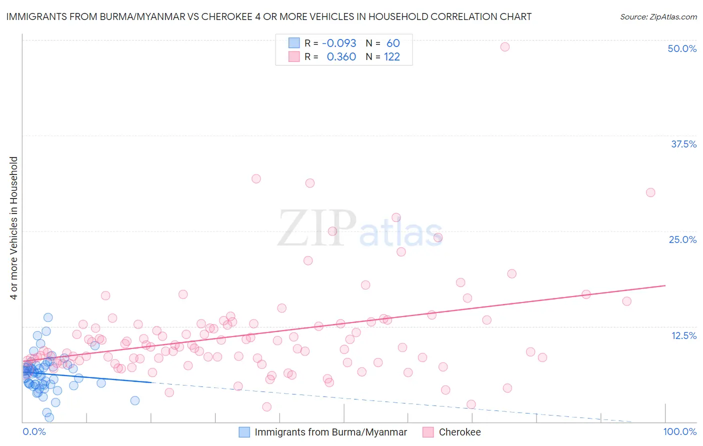 Immigrants from Burma/Myanmar vs Cherokee 4 or more Vehicles in Household