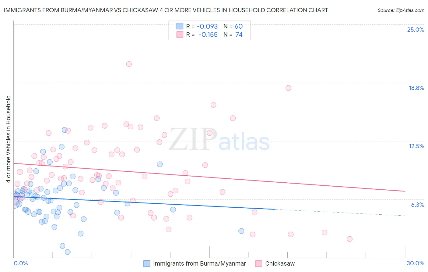 Immigrants from Burma/Myanmar vs Chickasaw 4 or more Vehicles in Household