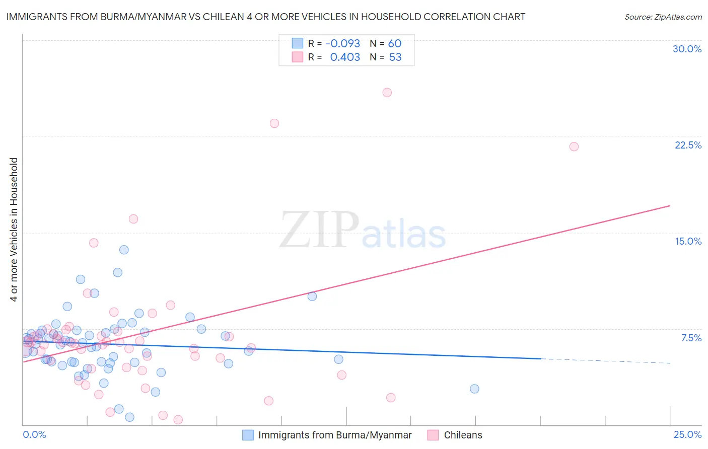 Immigrants from Burma/Myanmar vs Chilean 4 or more Vehicles in Household