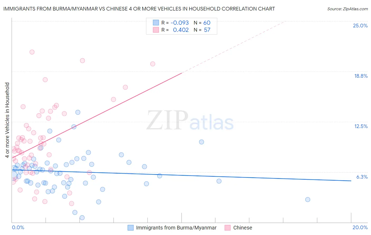 Immigrants from Burma/Myanmar vs Chinese 4 or more Vehicles in Household
