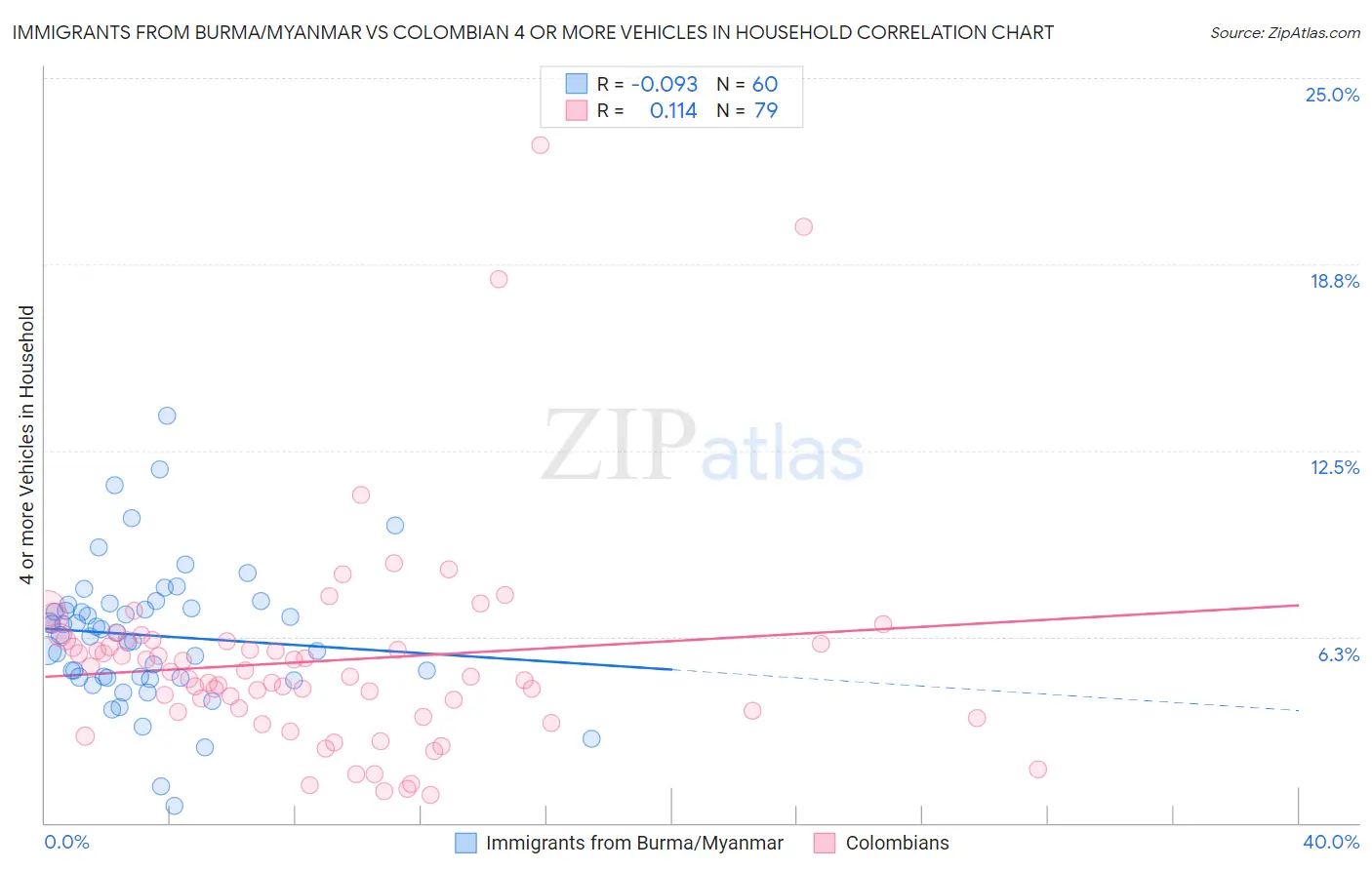 Immigrants from Burma/Myanmar vs Colombian 4 or more Vehicles in Household