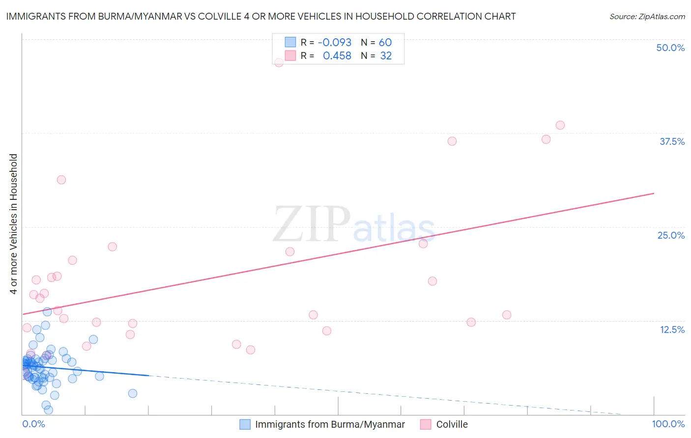 Immigrants from Burma/Myanmar vs Colville 4 or more Vehicles in Household