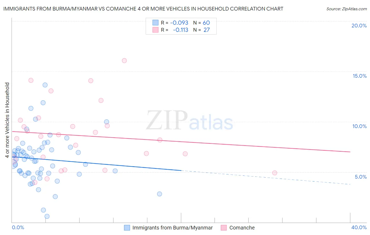 Immigrants from Burma/Myanmar vs Comanche 4 or more Vehicles in Household