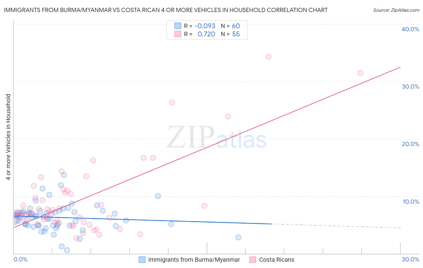 Immigrants from Burma/Myanmar vs Costa Rican 4 or more Vehicles in Household