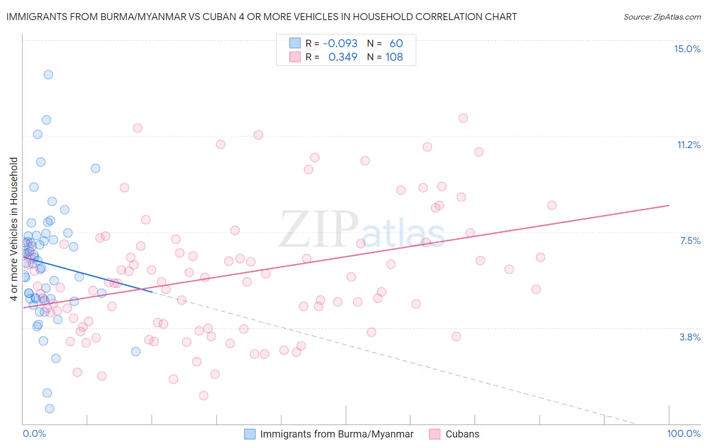 Immigrants from Burma/Myanmar vs Cuban 4 or more Vehicles in Household