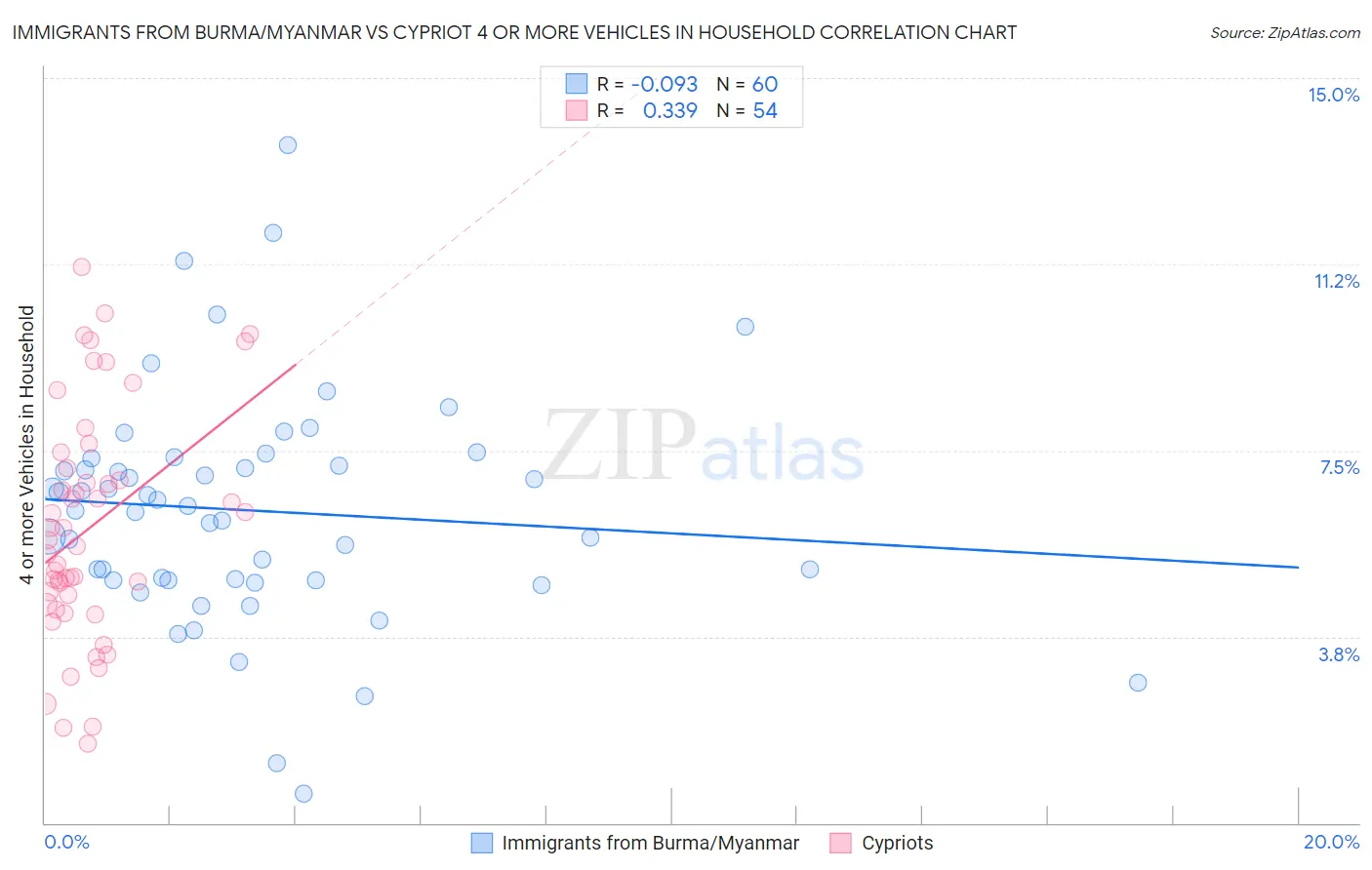 Immigrants from Burma/Myanmar vs Cypriot 4 or more Vehicles in Household