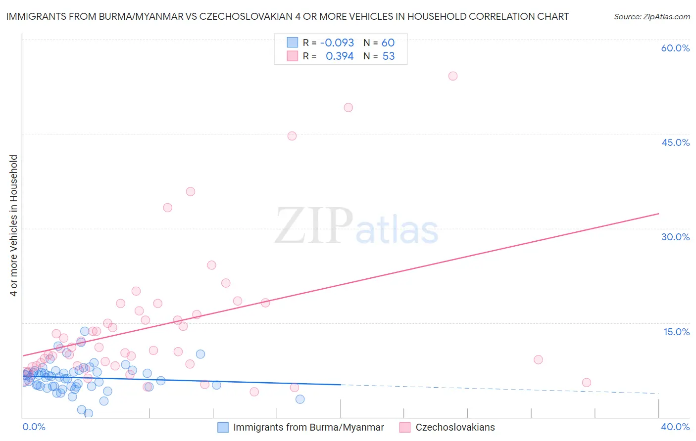 Immigrants from Burma/Myanmar vs Czechoslovakian 4 or more Vehicles in Household