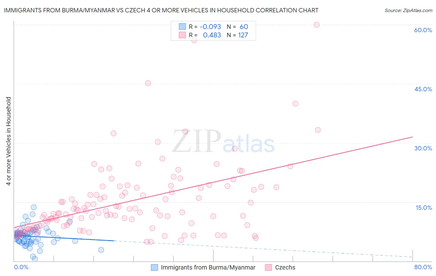 Immigrants from Burma/Myanmar vs Czech 4 or more Vehicles in Household