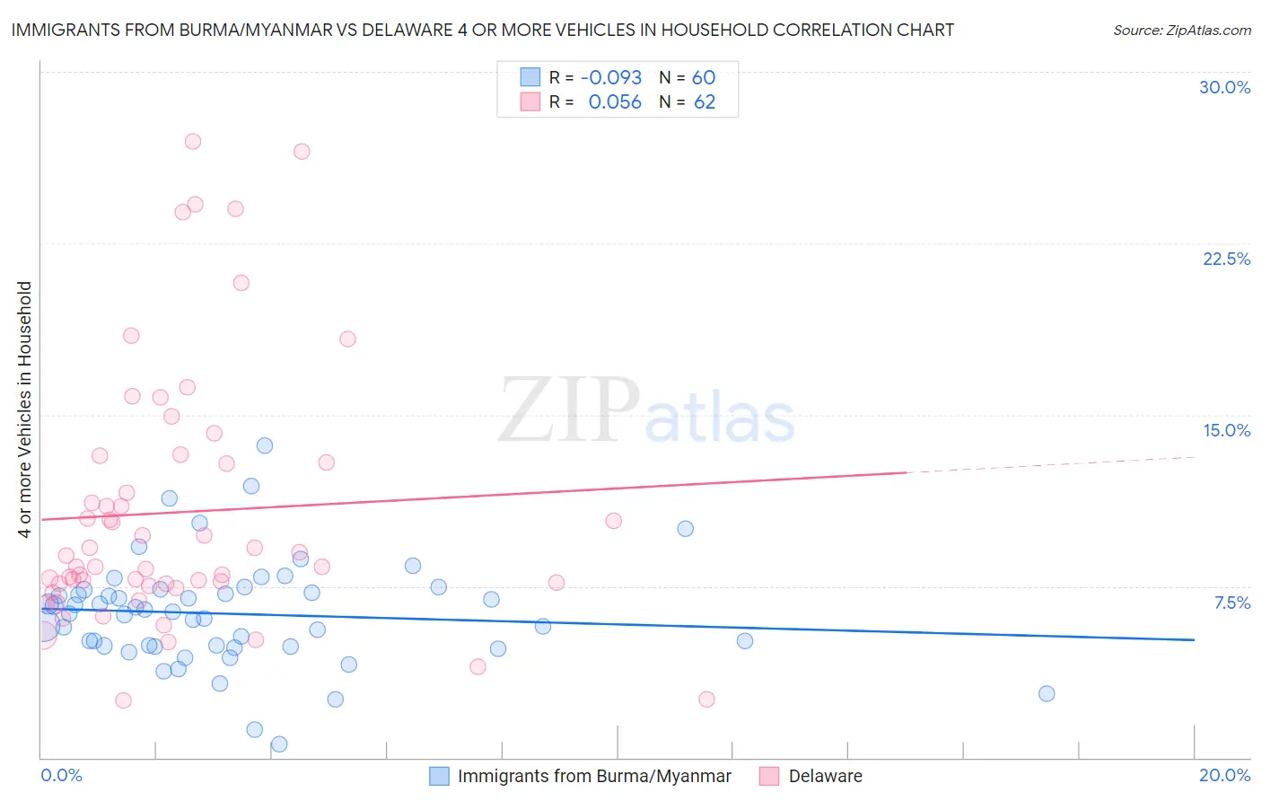 Immigrants from Burma/Myanmar vs Delaware 4 or more Vehicles in Household