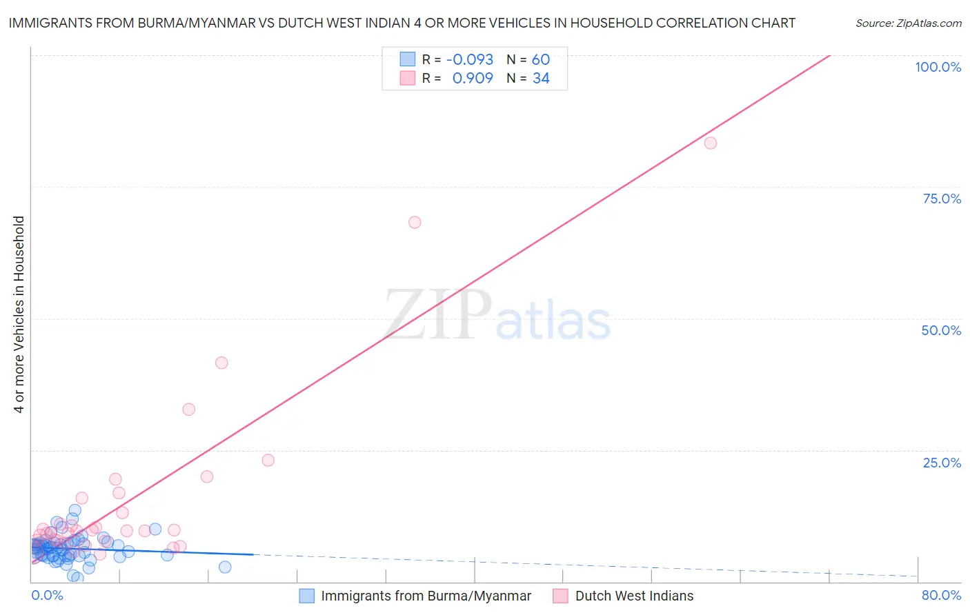 Immigrants from Burma/Myanmar vs Dutch West Indian 4 or more Vehicles in Household