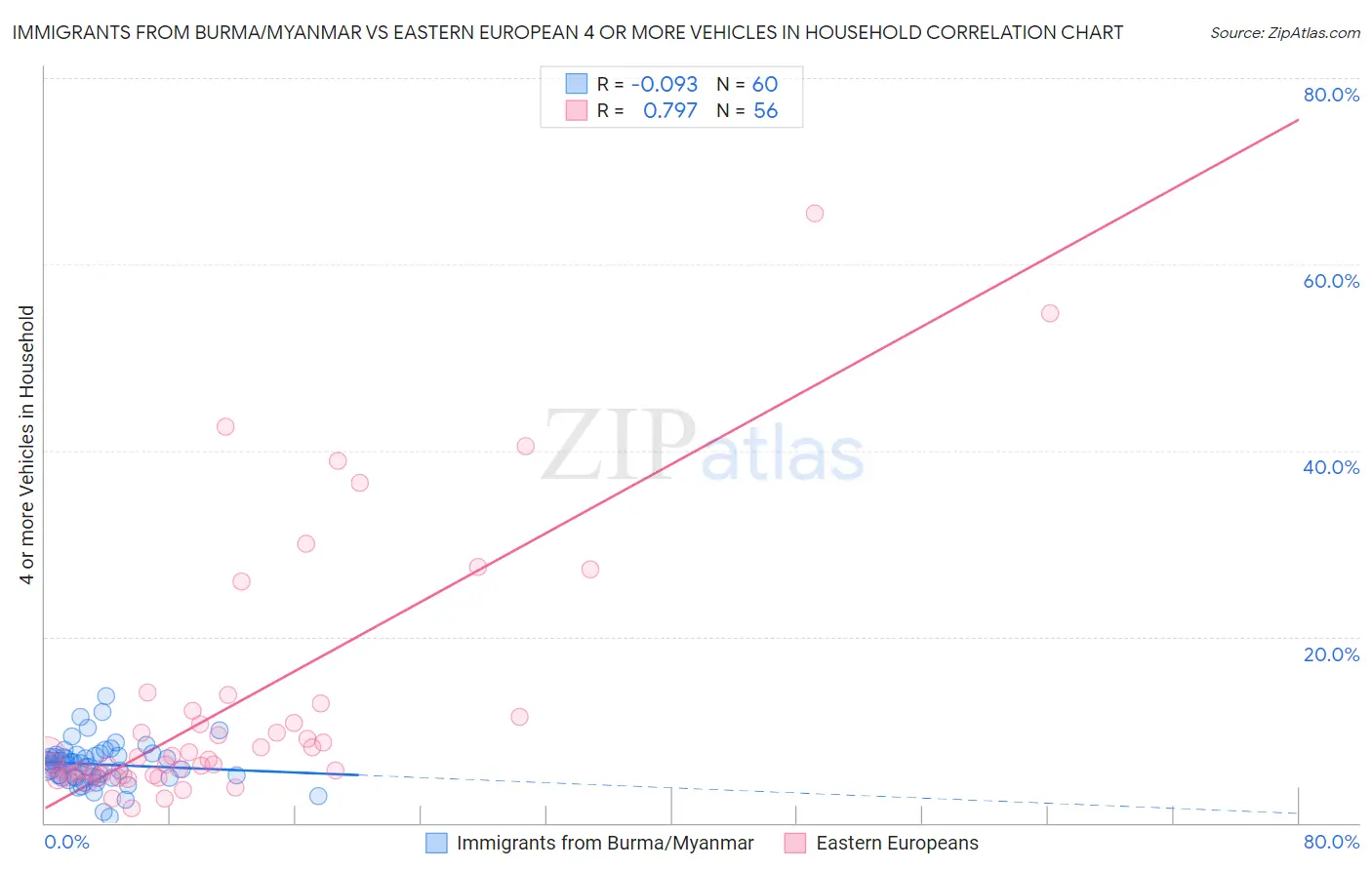 Immigrants from Burma/Myanmar vs Eastern European 4 or more Vehicles in Household
