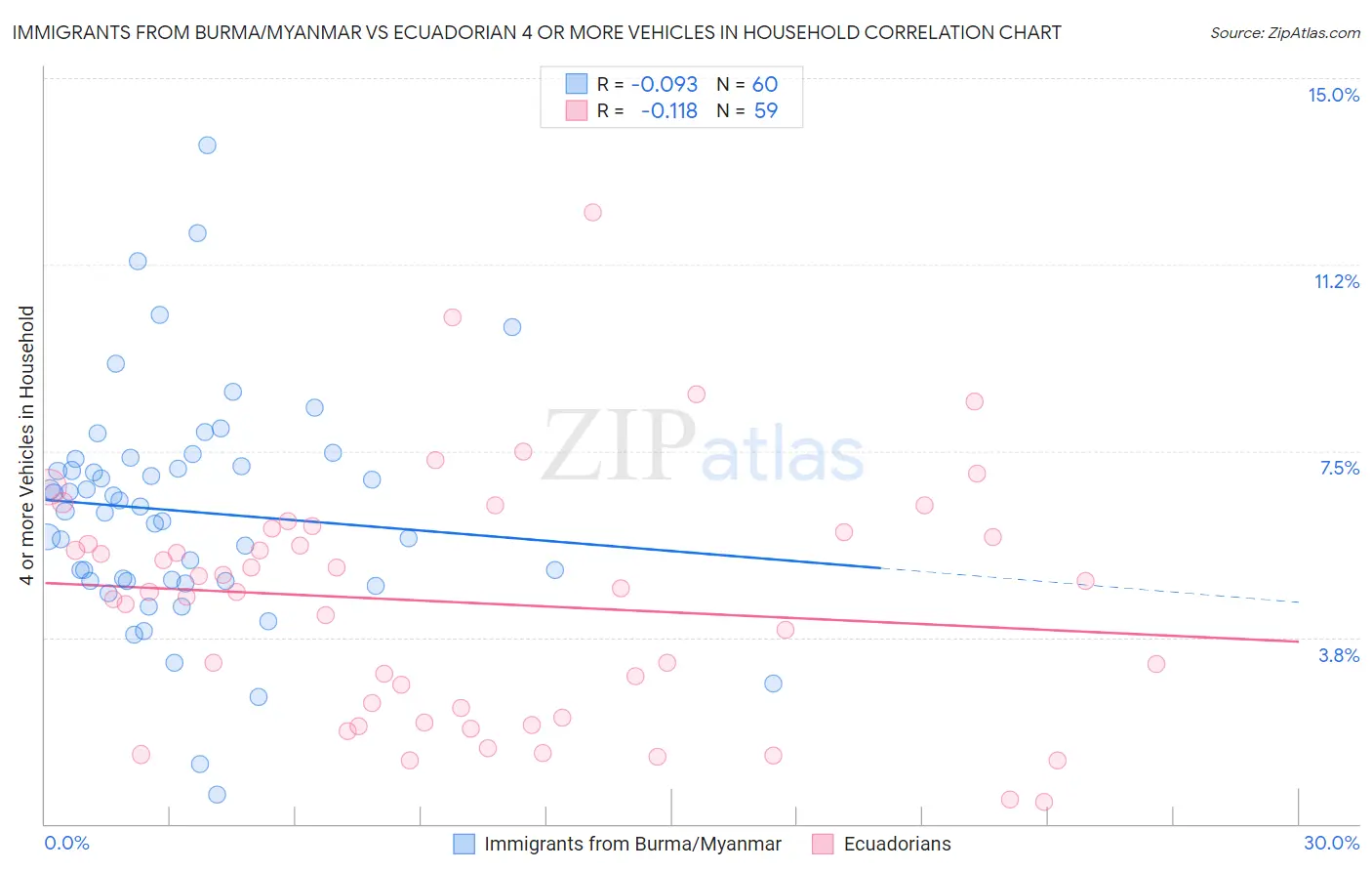 Immigrants from Burma/Myanmar vs Ecuadorian 4 or more Vehicles in Household