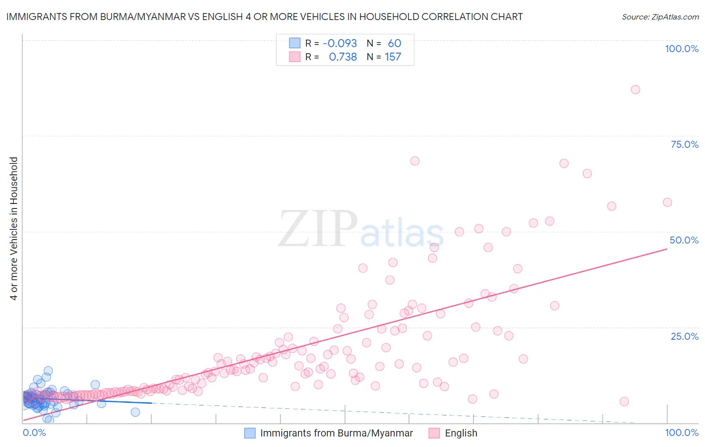 Immigrants from Burma/Myanmar vs English 4 or more Vehicles in Household