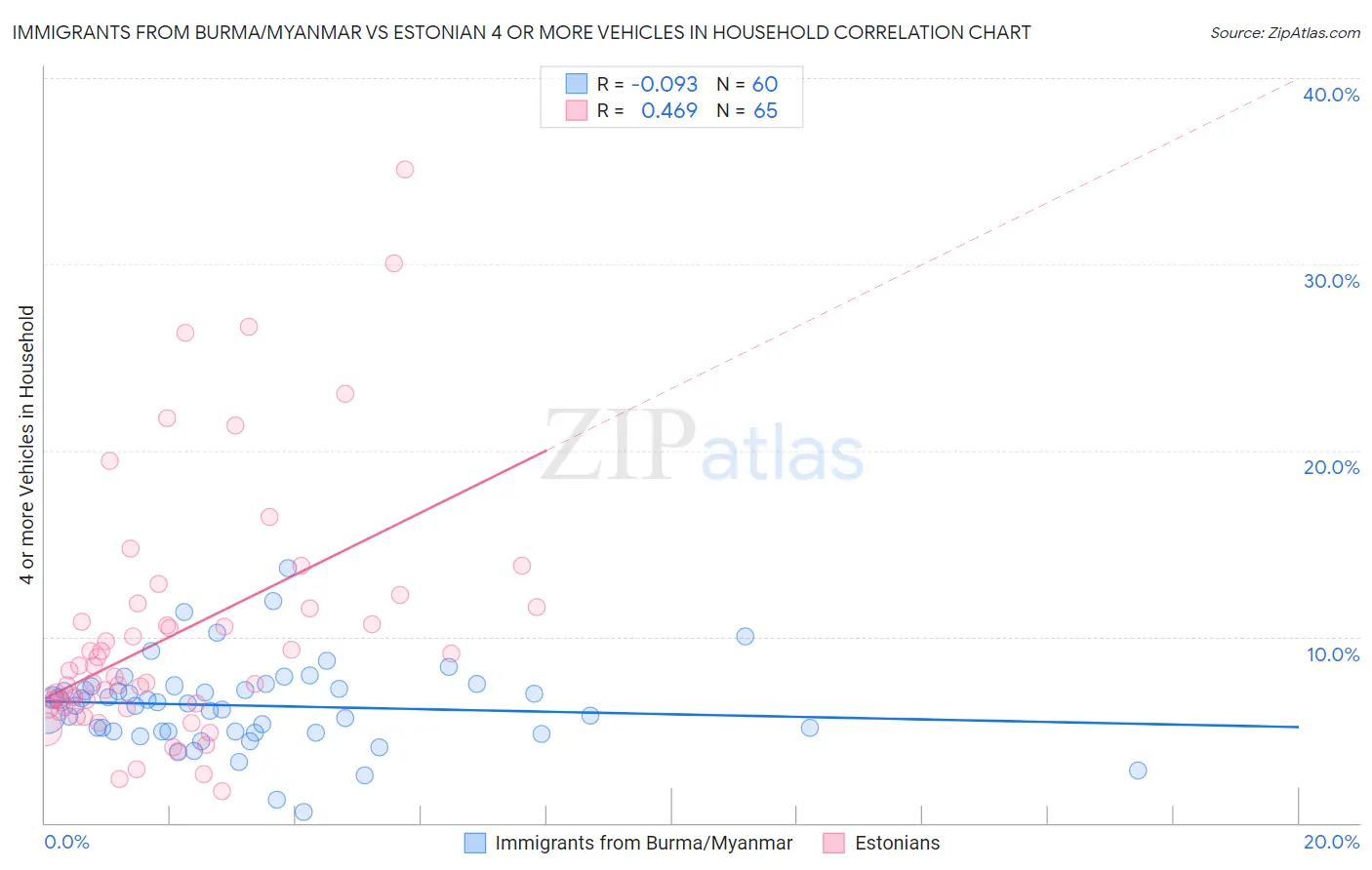 Immigrants from Burma/Myanmar vs Estonian 4 or more Vehicles in Household
