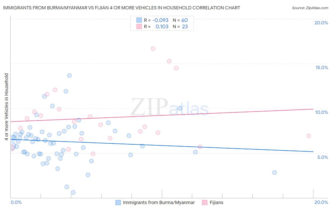 Immigrants from Burma/Myanmar vs Fijian 4 or more Vehicles in Household