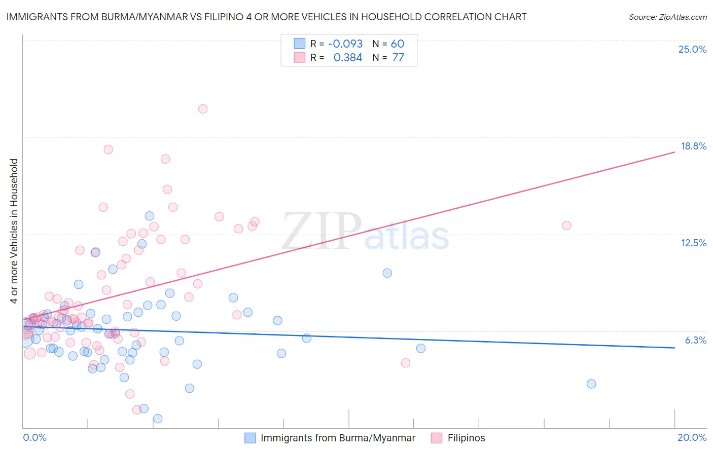 Immigrants from Burma/Myanmar vs Filipino 4 or more Vehicles in Household