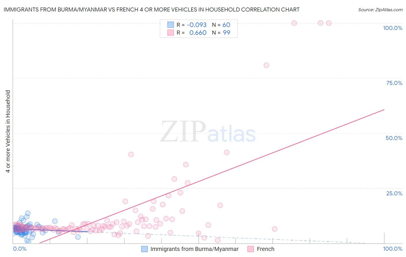Immigrants from Burma/Myanmar vs French 4 or more Vehicles in Household