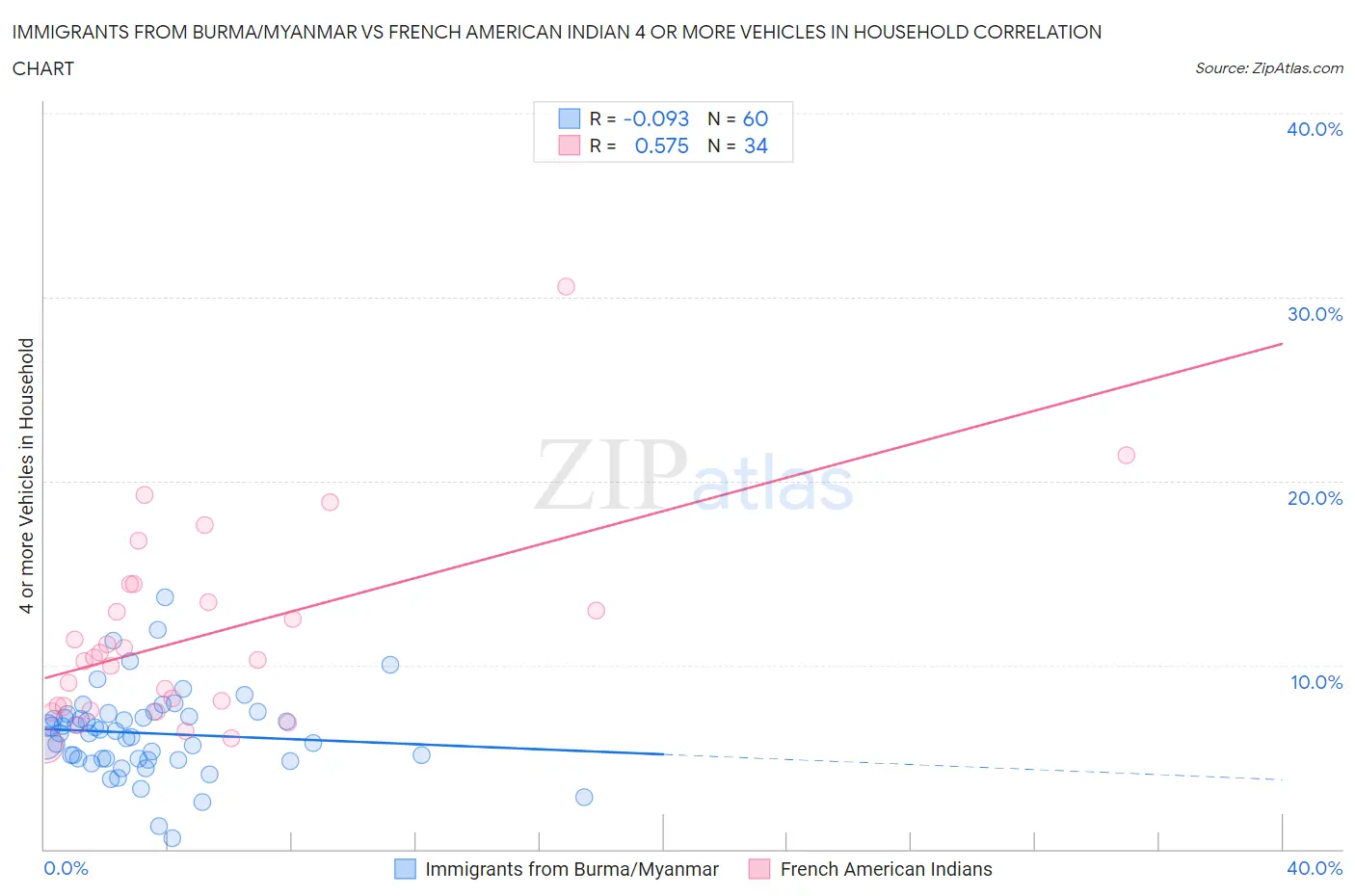 Immigrants from Burma/Myanmar vs French American Indian 4 or more Vehicles in Household