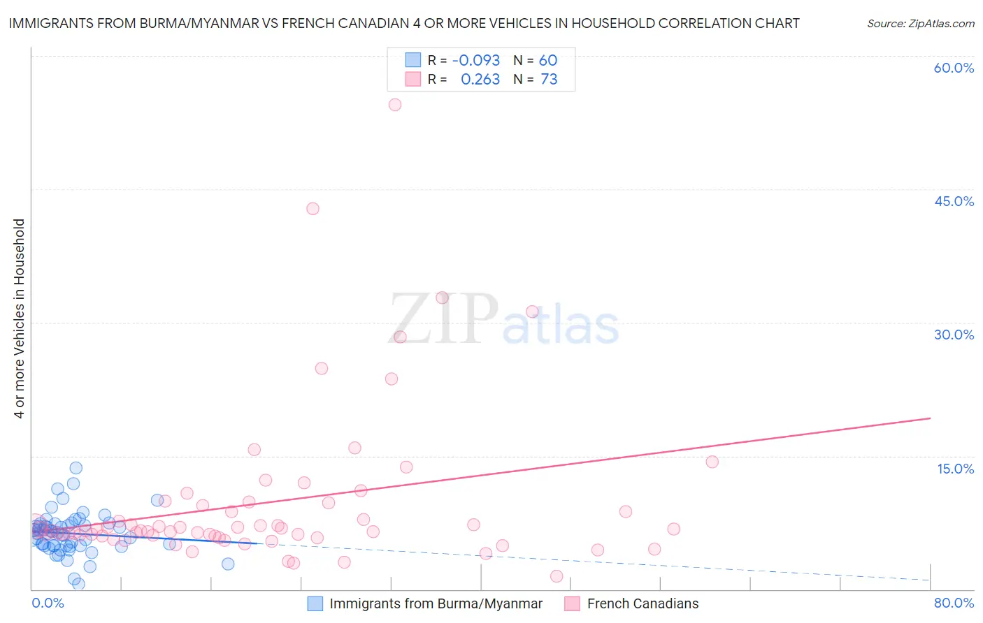Immigrants from Burma/Myanmar vs French Canadian 4 or more Vehicles in Household