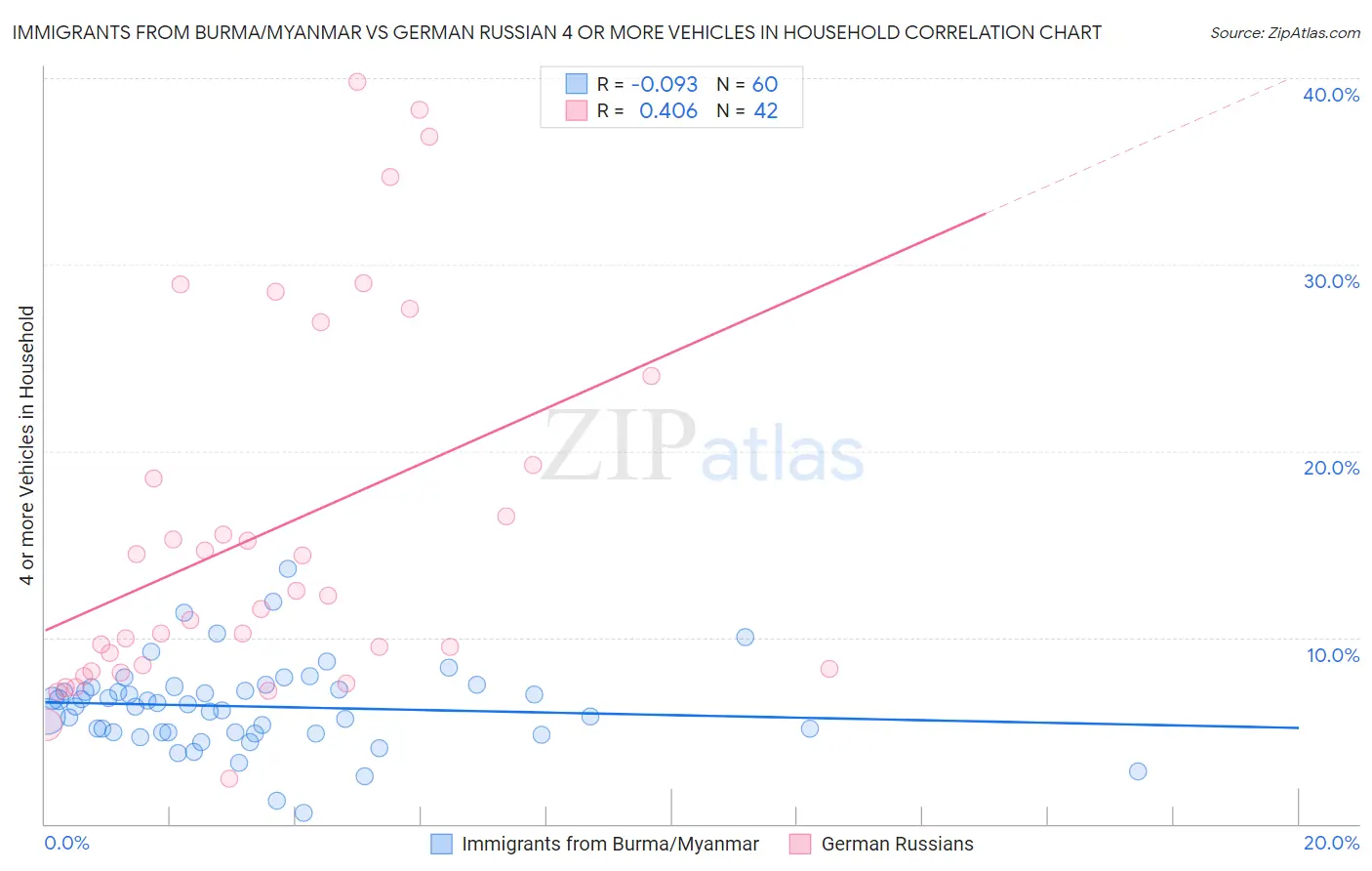 Immigrants from Burma/Myanmar vs German Russian 4 or more Vehicles in Household