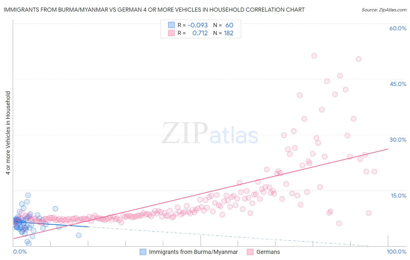 Immigrants from Burma/Myanmar vs German 4 or more Vehicles in Household