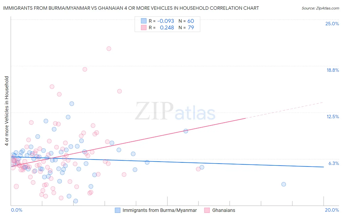 Immigrants from Burma/Myanmar vs Ghanaian 4 or more Vehicles in Household