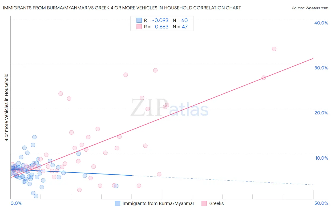 Immigrants from Burma/Myanmar vs Greek 4 or more Vehicles in Household
