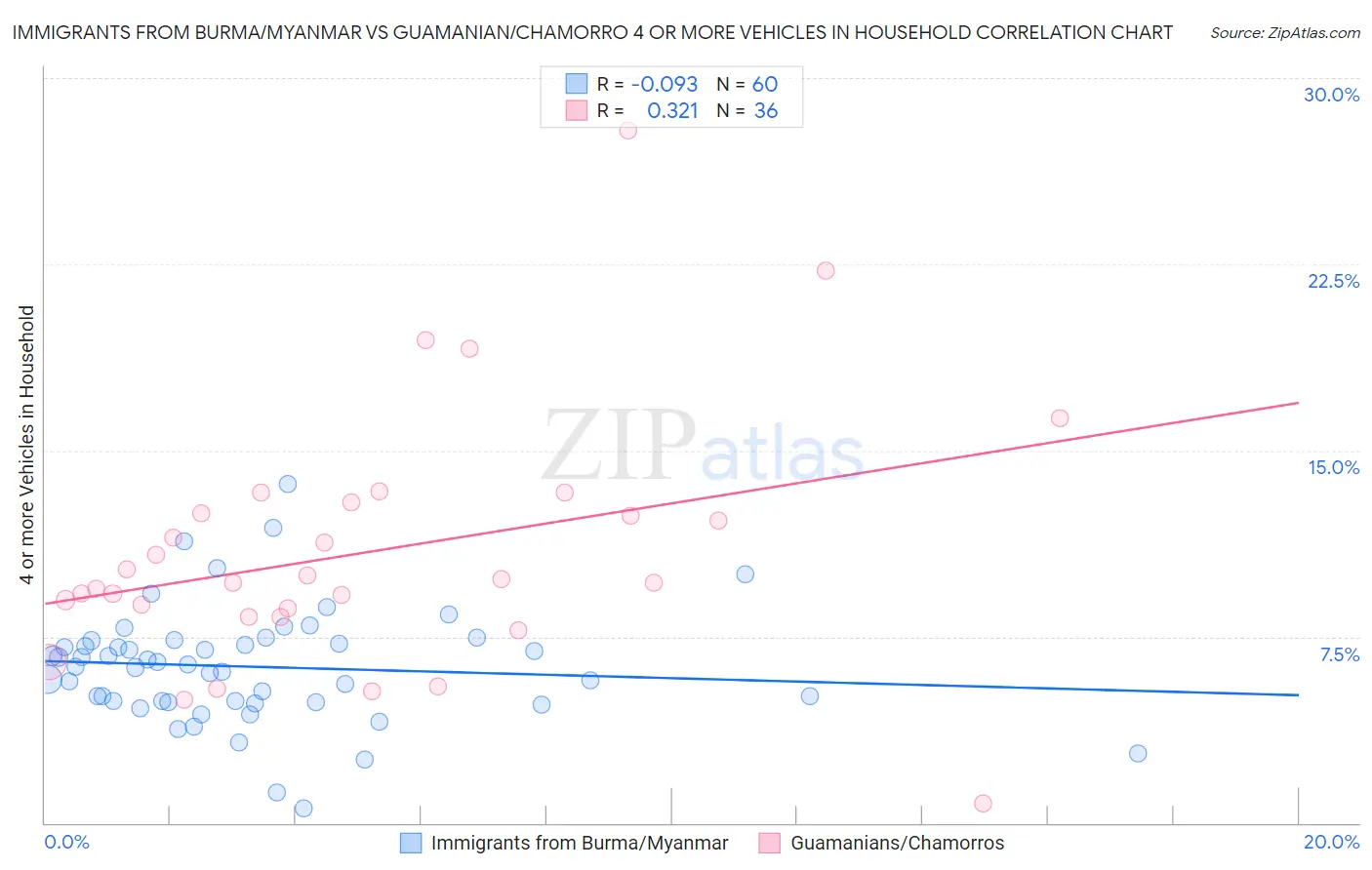 Immigrants from Burma/Myanmar vs Guamanian/Chamorro 4 or more Vehicles in Household